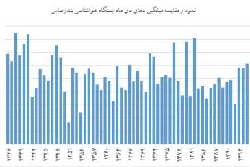 دی ماه 99 سردترین دی ماه بندرعباس