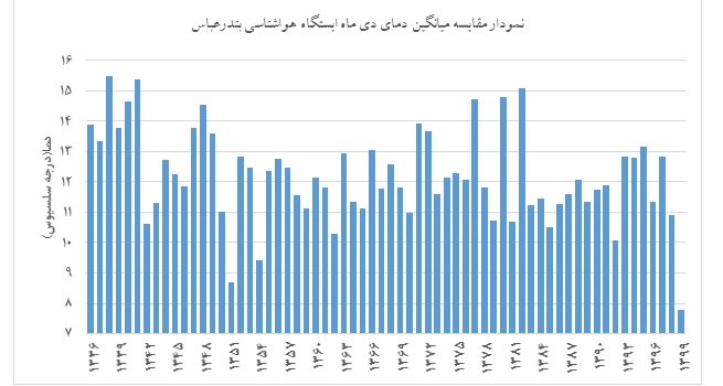 دی ماه 99 سردترین دی ماه بندرعباس